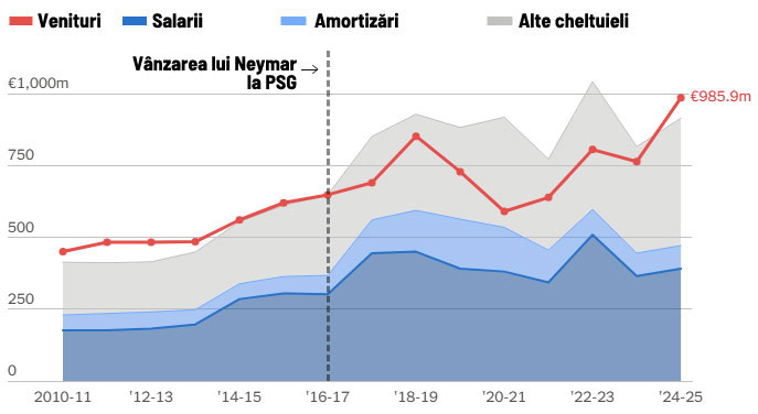 Costuri vs venituri la FC Bacelona între 2010-11 și 2024-25 (sursa: The Athletic)