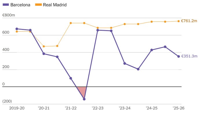 Limita de cost cu lotul de jucători - analiză comparativă Barcelona vs Real Madrid (sursa: The Athletic)