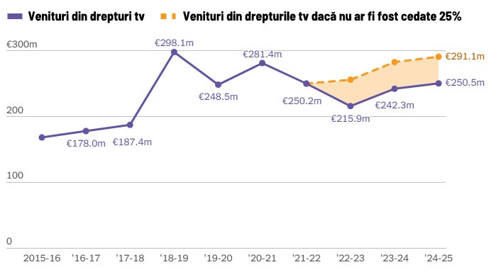 Veniturile din drepturi tv la FC Barcelona - analiză comparativă între venitul actual și suma teoretică fără cedarea de 25% a drepturilor (sursa: The Athletic)