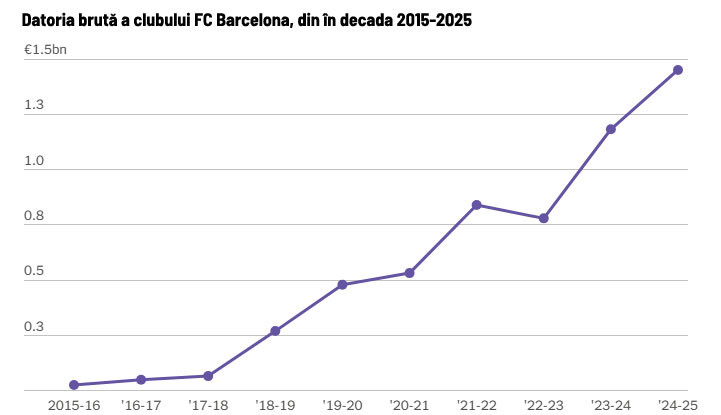Datoria financiară brută a clubului FC Barcelona în intervalul 2015-2025 (sursa: The Athletic)