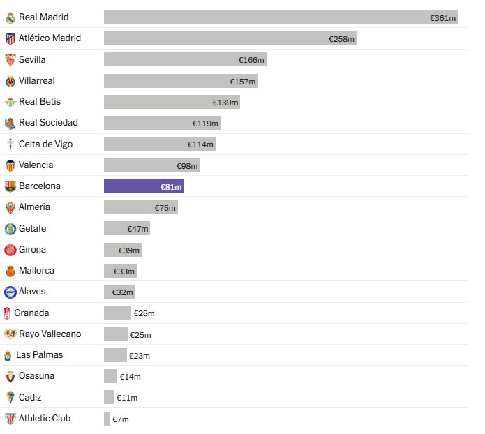Profitul consolidat al vânzărilor de jucători în La Liga în ultimii cinci ani (sursa: The Athletic)