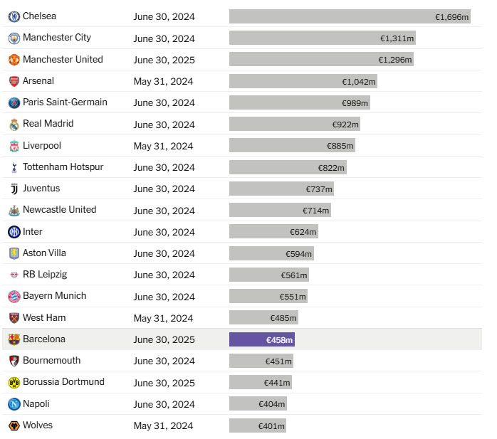 Valoarea de piață a lotului echipei FC Barcelona (sursă: The Athletic, citând surse UEFA). Notă: valorile afișate sunt pentru 2024-25 în cazul Barcelonei și Borussiei Dortmund și pentru 2023-24 în cazul celorlalte echipe
